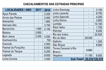215 KM DE READEQUAÇÃO E CASCALHAMENTO