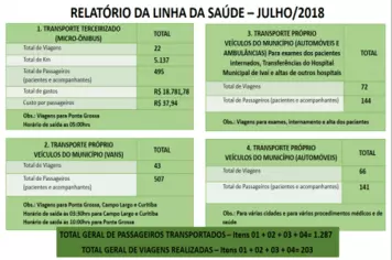 Número de viagens e pacientes transportados pela saúde